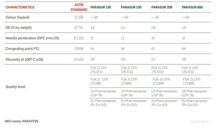 CERASUR™ MicroCrystalline Wax -  PARASUR 600 - Pharmaceutical Grade